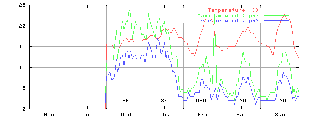 Week 37 of 1997