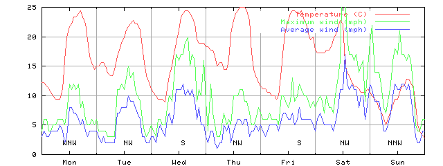 Week 38 of 1997