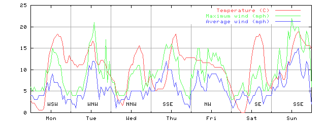 Week 39 of 1997