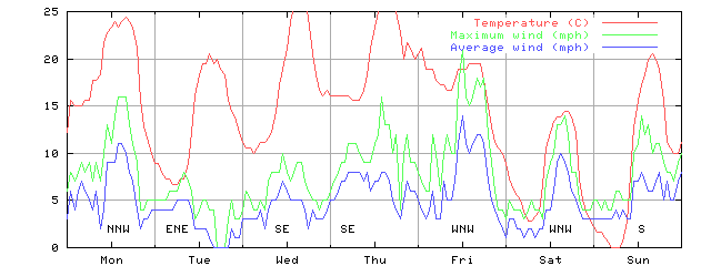 Week 41 of 1997