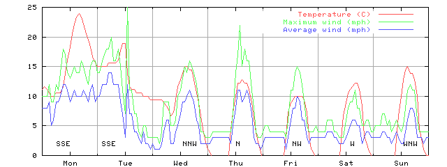 Week 42 of 1997