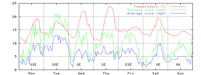 Week 19 of 1998