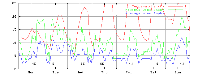 Week 20 of 1998