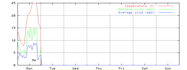 Week 21 of 1998