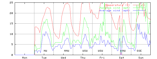 Week 22 of 1998