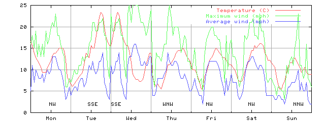 Week 23 of 1998