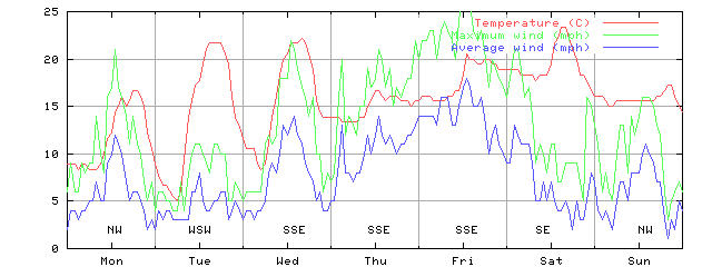 Week 24 of 1998