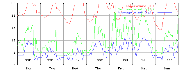 Week 26 of 1998