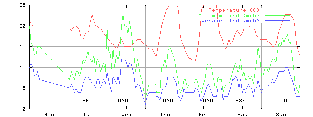 Week 27 of 1998