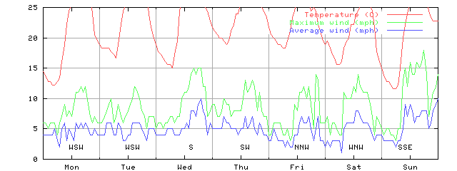 Week 29 of 1998