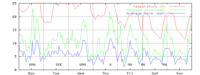 Week 30 of 1998