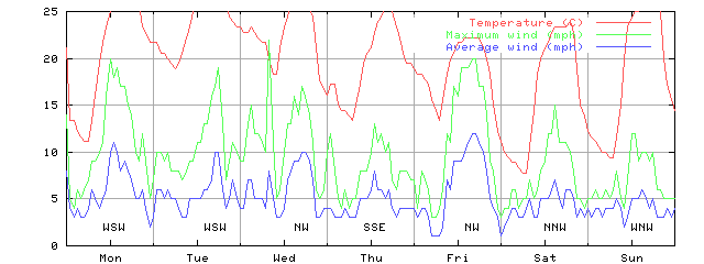 Week 31 of 1998