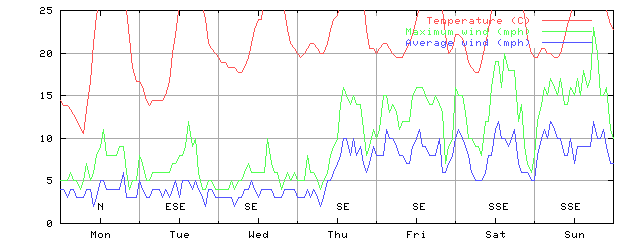 Week 32 of 1998