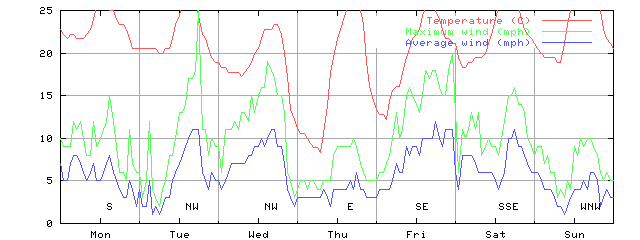 Week 33 of 1998