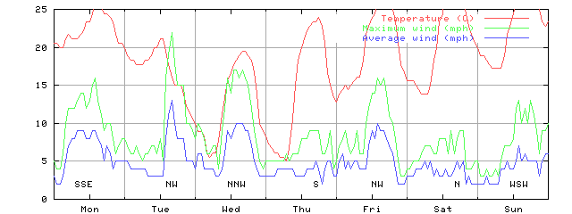 Week 34 of 1998