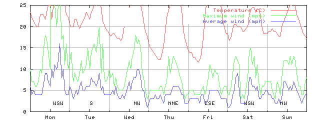 Week 35 of 1998