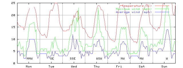 Week 36 of 1998