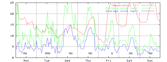 Week 37 of 1998