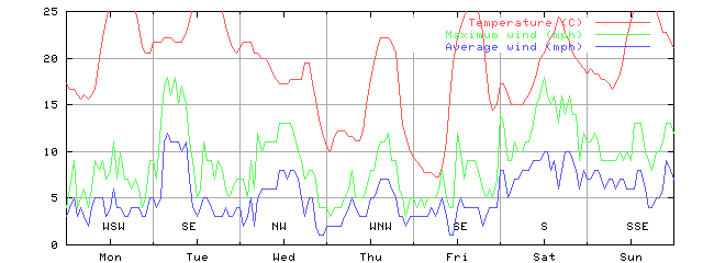 Week 38 of 1998