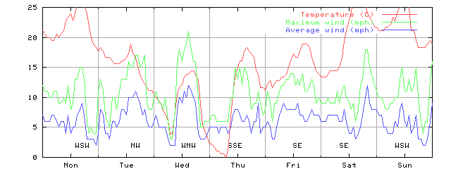 Week 39 of 1998