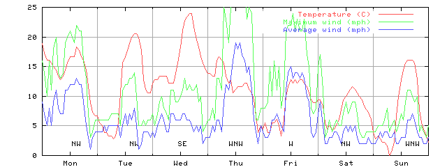 Week 40 of 1998