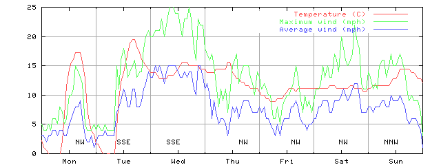 Week 41 of 1998