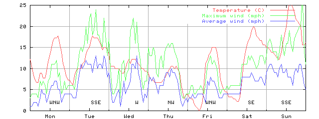 Week 42 of 1998