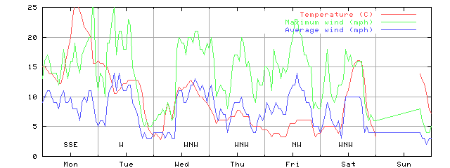 Week 43 of 1998