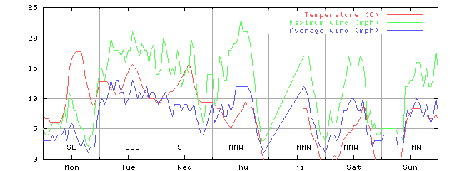 Week 44 of 1998