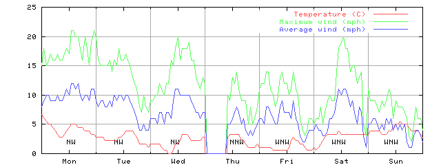 Week 45 of 1998