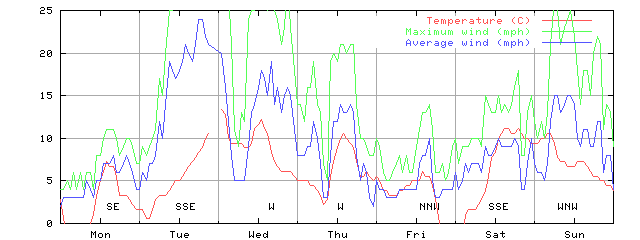 Week 46 of 1998