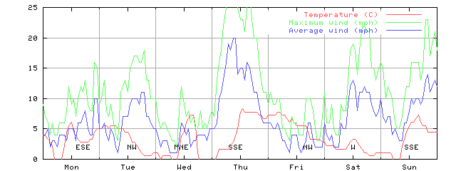 Week 47 of 1998