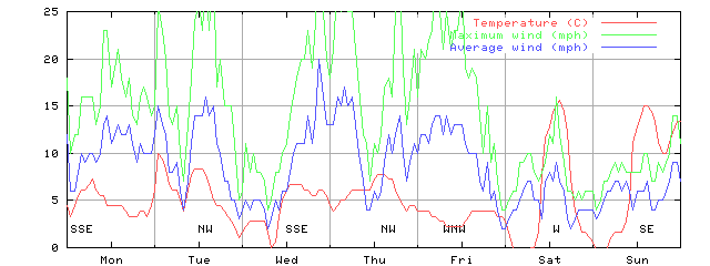 Week 48 of 1998