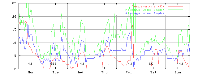 Week 50 of 1998