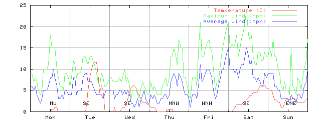 Week 51 of 1998