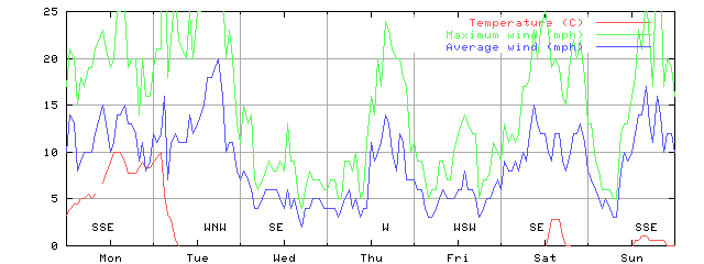 Week 52 of 1998