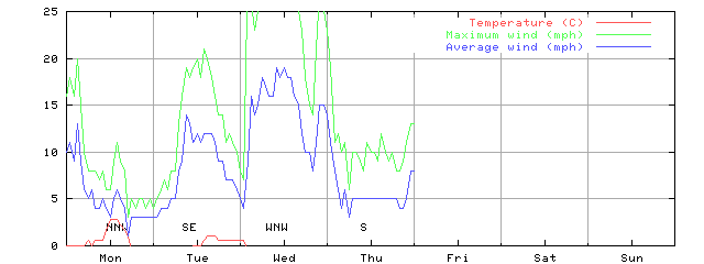 Week 53 of 1998