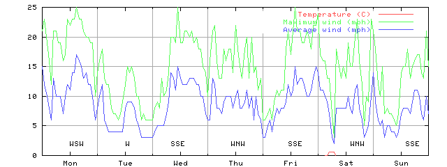 Week 01 of 1999