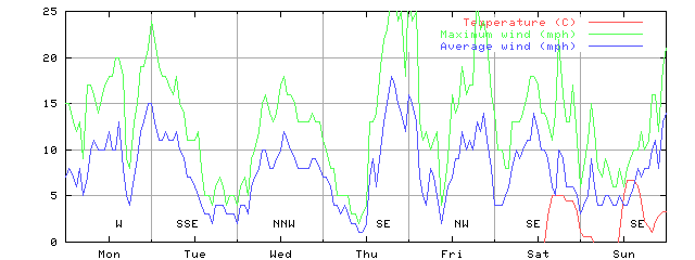 Week 02 of 1999