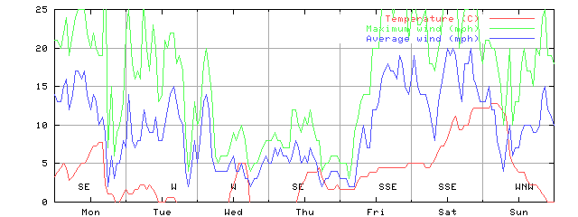 Week 03 of 1999