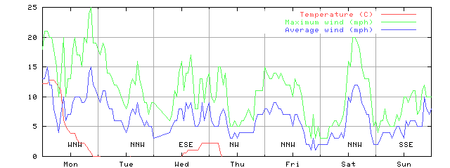 Week 04 of 1999