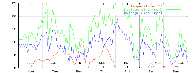 Week 05 of 1999