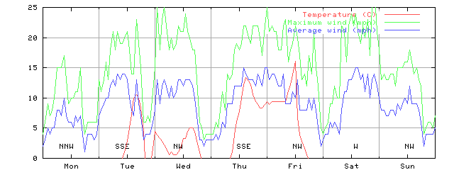 Week 06 of 1999