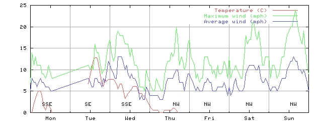 Week 07 of 1999