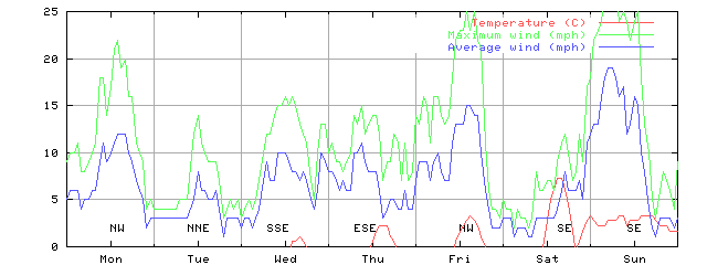 Week 08 of 1999