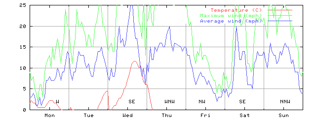 Week 09 of 1999