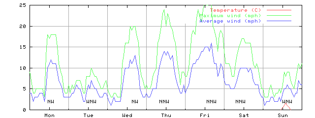 Week 10 of 1999