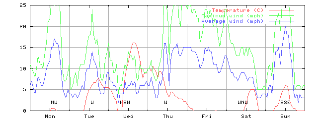 Week 11 of 1999