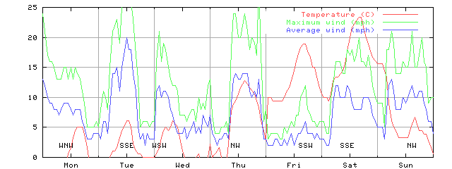 Week 13 of 1999