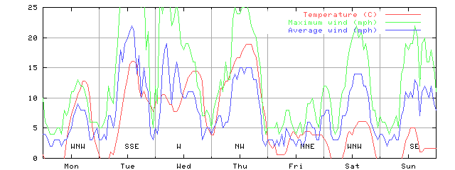 Week 14 of 1999